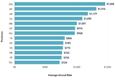 Car Insurance Rates Compare