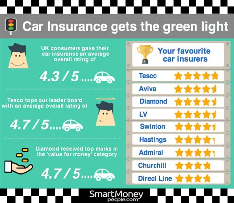 Car Insurance Reviews Smart Money People Car Insurance Reviews Smart Money People