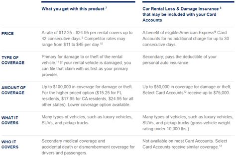 Car Rental Insurance Amex