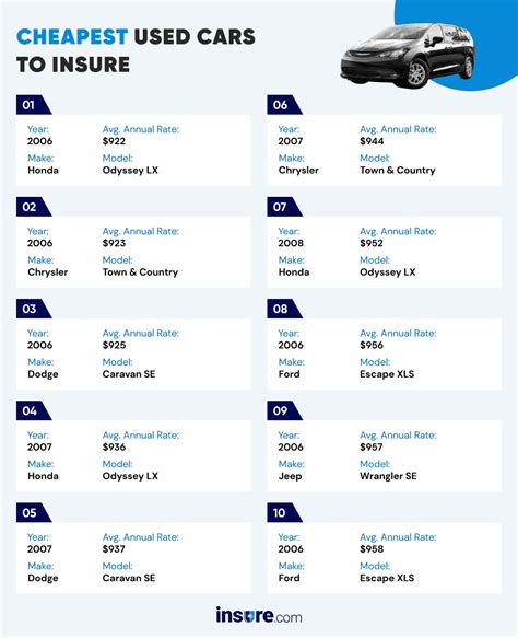 Cars With Best Insurance