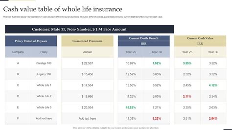 Cash Value Table Of Whole Life Insurance Ppt Example Cash Value Table Of Whole Life Insurance Ppt Example