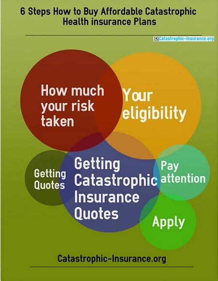 Catastrophic Coverage Health Risk Services Catastrophic Coverage Health Risk Services