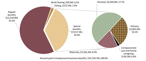 Chapter 2 Impact And Effectiveness Of Employment Insurance Benefits Chapter 2 Impact And Effectiveness Of Employment Insurance Benefits
