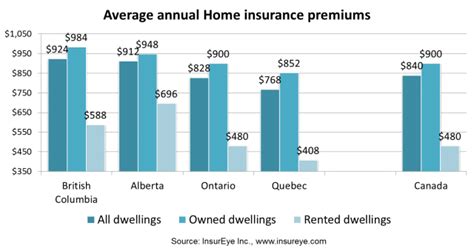 Chart Home Insurance Versus Renters Insurance 2012 March Statistics Chart Home Insurance Versus Renters Insurance 2012 March Statistics