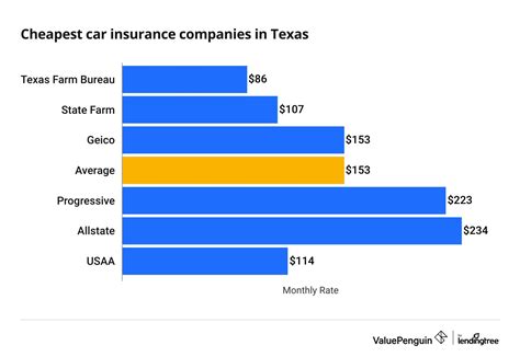 Cheap Auto Insurance Tx