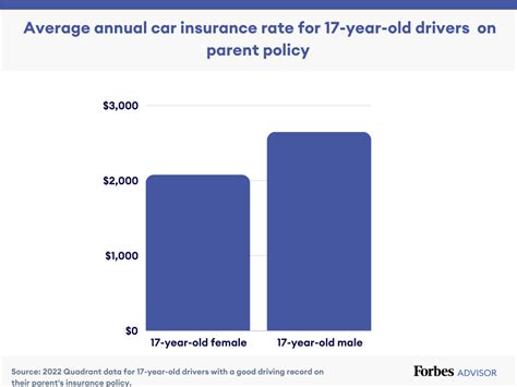 Cheap Car Insurance For 17 Year Olds Forbes Advisor Cheap Car Insurance For 17 Year Olds Forbes Advisor