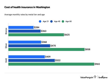 Cheap Health Insurance Washington State