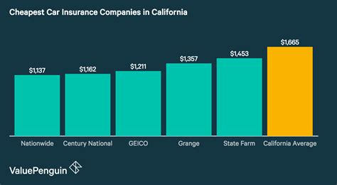 Cheapest Auto Insurance California Cheapest Auto Insurance California