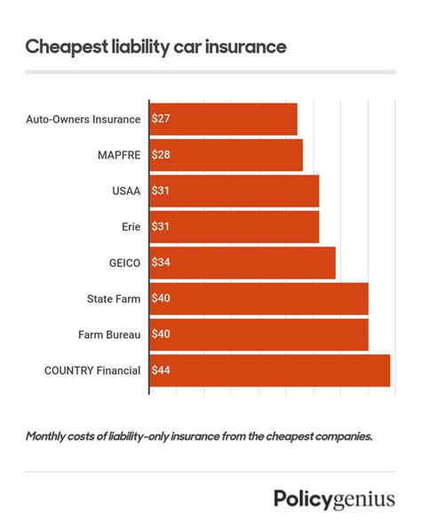 Cheapest Auto Liability Insurance