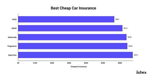 Cheapest Car Insurance Companies September 2021 The Zebra Cheapest Car Insurance Companies September 2021 The Zebra