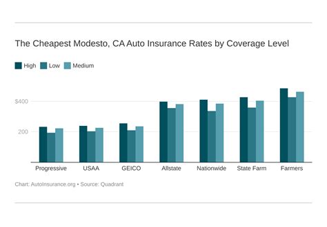 Cheapest Car Insurance In Modesto Calif 2025 Rates Cheapest Car Insurance In Modesto Calif 2025 Rates