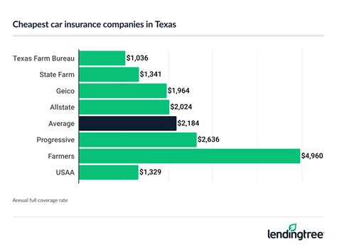 Cheapest Car Insurance In Texas 2025 Lendingtree Cheapest Car Insurance In Texas 2025 Lendingtree