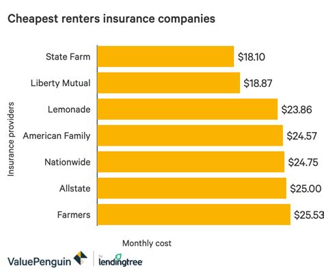 Cheapest Renters Insurance Quotes