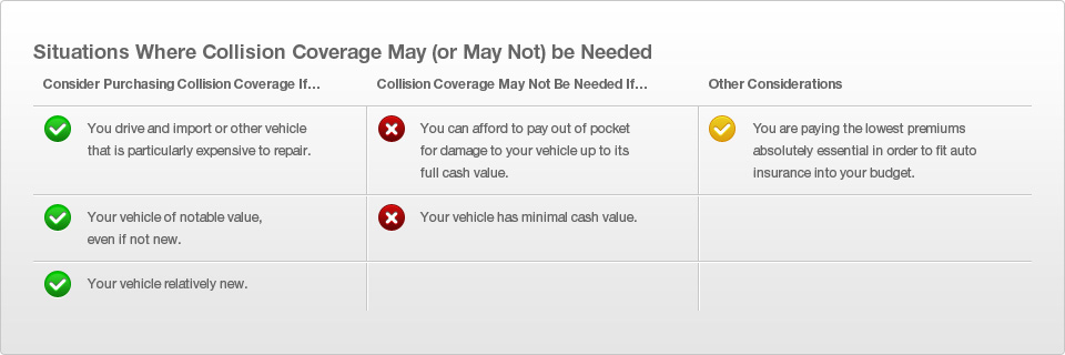 Collision Insurance Is...