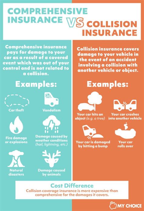 Collision Vs Comprehensive Car Insurance Mychoice Collision Vs Comprehensive Car Insurance Mychoice