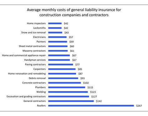 Commercial General Liability Insurance Costs