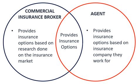 Commercial Insurance Broker Overview What Brokers Actually Do Commercial Insurance Broker Overview What Brokers Actually Do