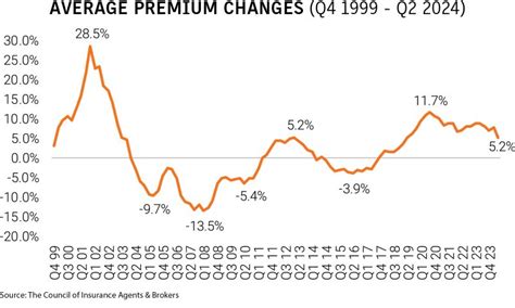 Commercial Insurance Rate Hikes Slow Ciab Business Insurance Commercial Insurance Rate Hikes Slow Ciab Business Insurance