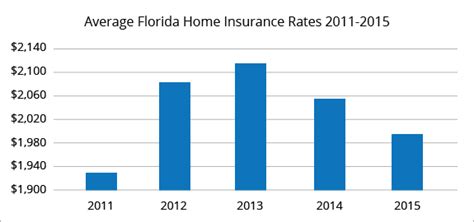 Compare Homeowners Insurance In Florida Quotewizard Compare Homeowners Insurance In Florida Quotewizard