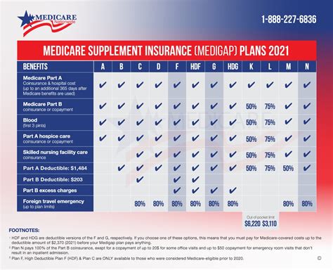 Compare Medicare Supplemental Health Insurance Plans Today Compare Medicare Supplemental Health Insurance Plans Today