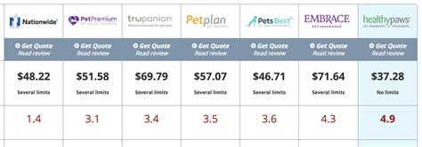 Compare Pet Insurance For Dogs May 2025 Compare Pet Insurance For Dogs May 2025