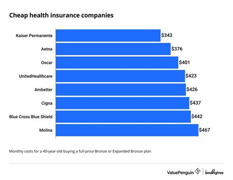 Compare The Best Cheap Health Insurance Plans 2023 Valuepenguin Compare The Best Cheap Health Insurance Plans 2023 Valuepenguin