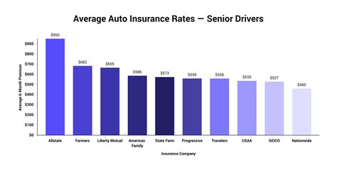 Comparing Auto Insurance Rates Comparing Auto Insurance Rates