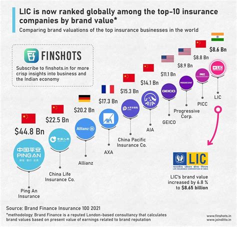 Comparing Brand Valuations Of Top Insurance Companies Globally Comparing Brand Valuations Of Top Insurance Companies Globally