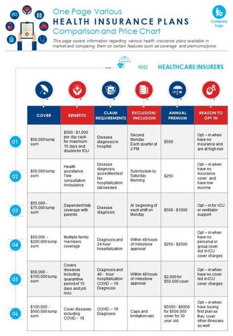 Comparing Health Insurance Coverage Options