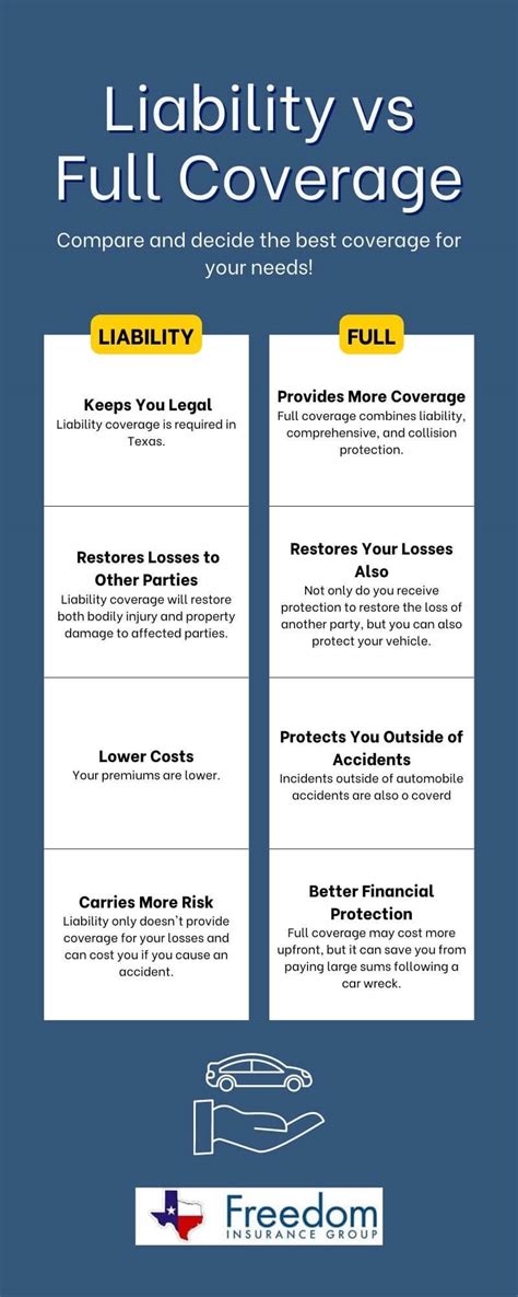 Comparing Liability Vs Full Coverage For Drivers In Texas Comparing Liability Vs Full Coverage For Drivers In Texas