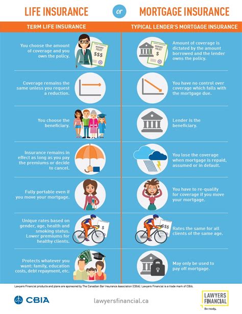 Comparing Life And Mortgage Insurance Lawyers Financial Comparing Life And Mortgage Insurance Lawyers Financial