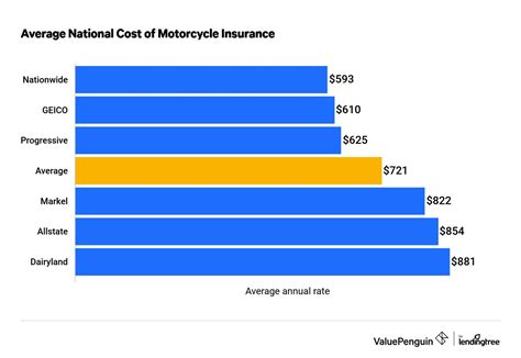 Comparing Motorcycle Insurance Quotes Valuepenguin Comparing Motorcycle Insurance Quotes Valuepenguin