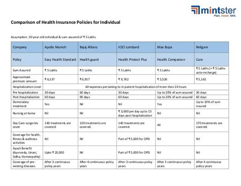 Comparison Of Individual Health Insurance Plans Comparison Of Individual Health Insurance Plans