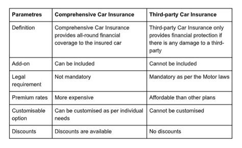 Comprehensive Vehicle Insurance Vs Third Party Monthly Costs Comprehensive Vehicle Insurance Vs Third Party Monthly Costs