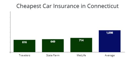 Connecticut Cheapest Car Insurance At 47 Mo Compare Quotes Connecticut Cheapest Car Insurance At 47 Mo Compare Quotes