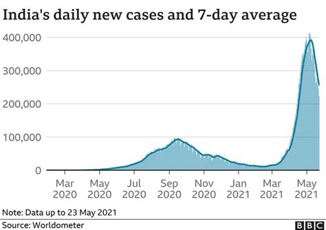 Coronavirus Has The Pandemic Really Peaked In India Bbc News Coronavirus Has The Pandemic Really Peaked In India Bbc News