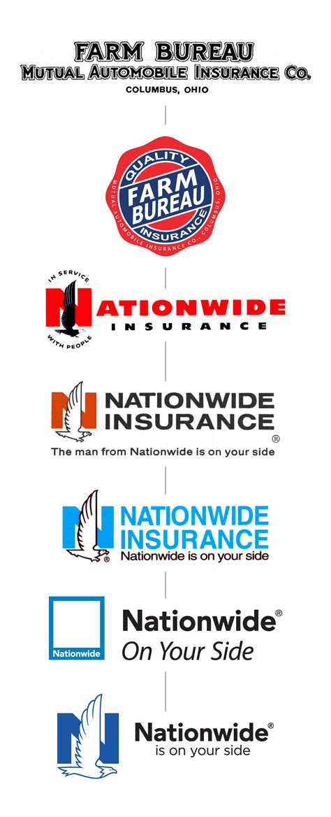 Corporate History Nationwide Corporate History Nationwide