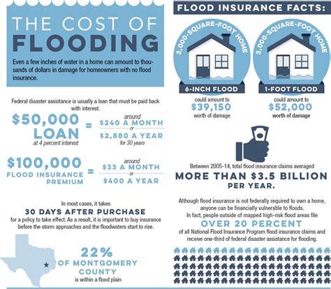 Cost Of Flood Insurance