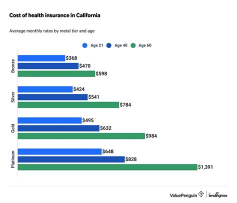 Cost Of Health Insurance In California