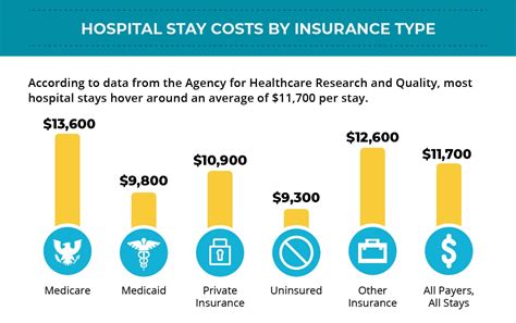 Cost Of Hospital Stay In The Usa 33 079 Hospital Stay Hospital Cost Of Hospital Stay In The Usa 33 079 Hospital Stay Hospital