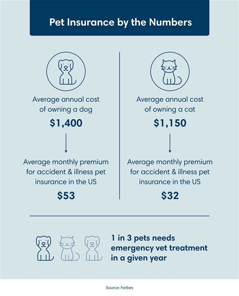 Cost Pet Insurance
