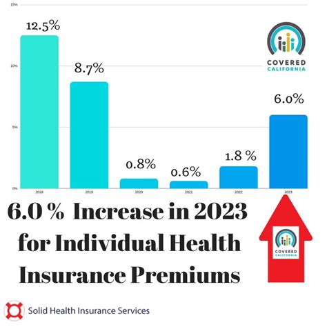 Covered California Announces Its 2023 Rate Increase Solid Health Covered California Announces Its 2023 Rate Increase Solid Health