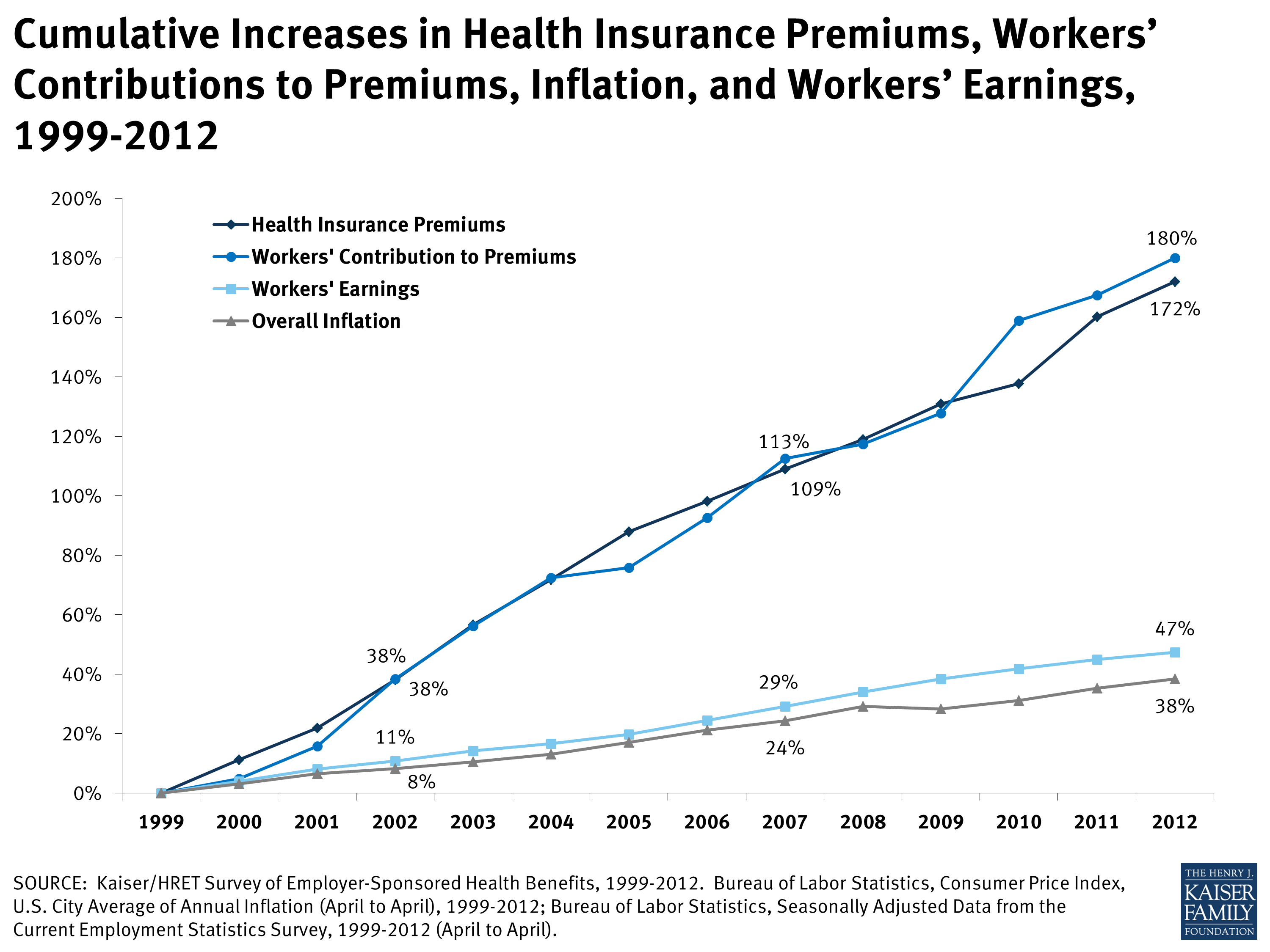 Cumulative Increases In Health Insurance Premiums Workers Cumulative Increases In Health Insurance Premiums Workers