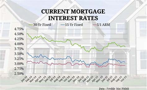 Current Fha Home Loan Rates Fha Mortgage Rates Current Fha Home Loan Rates Fha Mortgage Rates