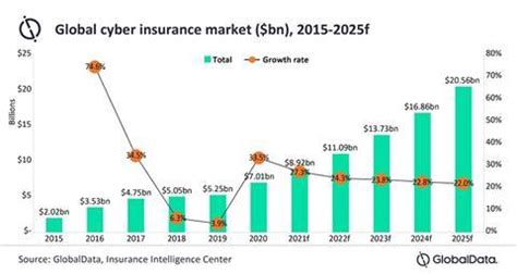 Cyber Insurance Market
