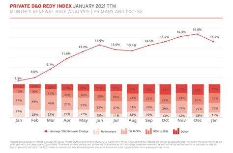 D O Insurance Pricing Trends 2021