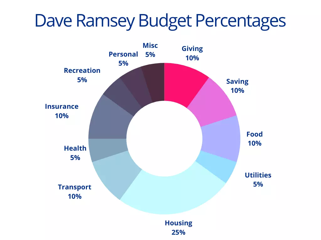 Dave Ramsey Budget Percentages Money Momma Blog Dave Ramsey Budget Percentages Money Momma Blog