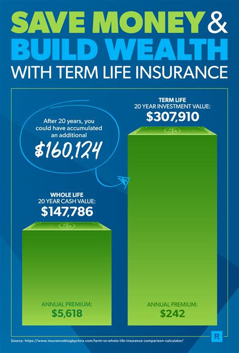 Dave Ramsey On Life Insurance Cash Value Vs Term Youtube