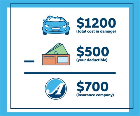 Deductibles Insurance
