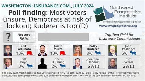 Democrats In Washington Also At Risk Of Lockout In 2024 Contest For Democrats In Washington Also At Risk Of Lockout In 2024 Contest For